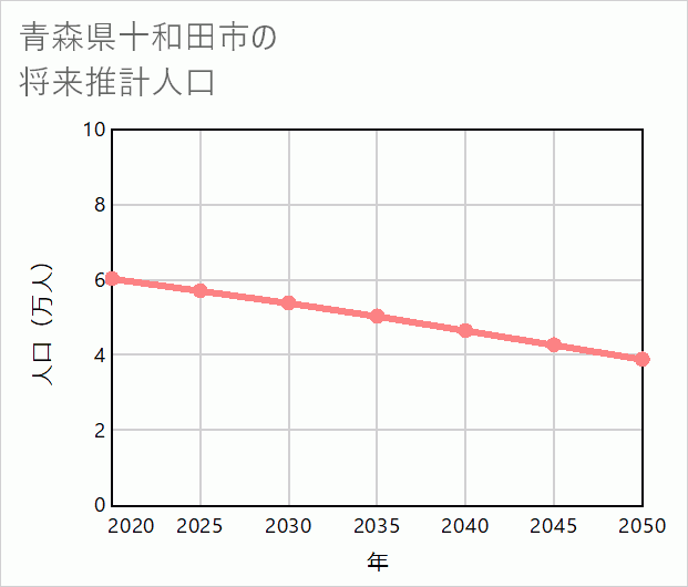十和田市の将来推計人口