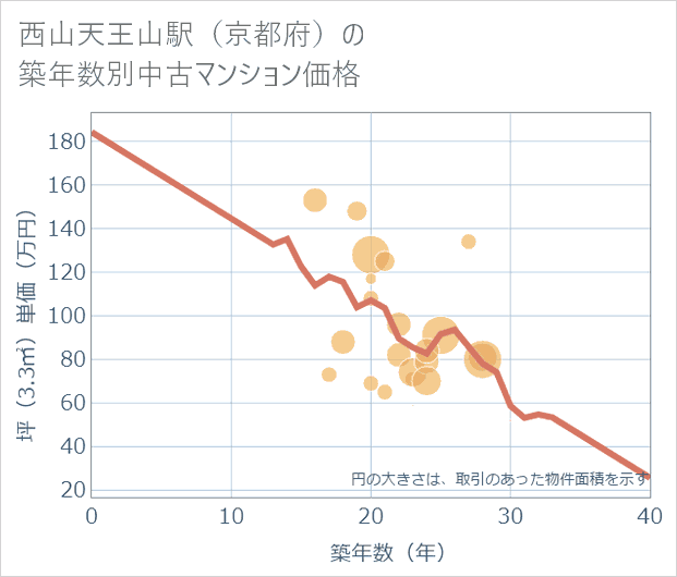西山天王山駅(京都府)の築年数別の中古マンション坪単価