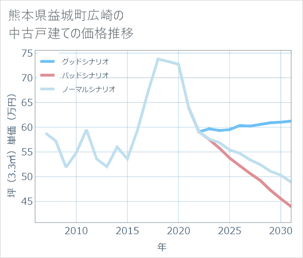 熊本県益城町広崎の中古戸建て価格推移