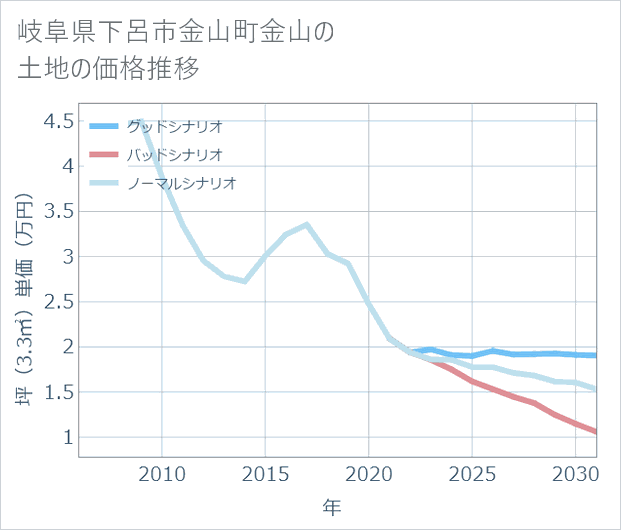 岐阜県下呂市金山町金山の土地価格推移