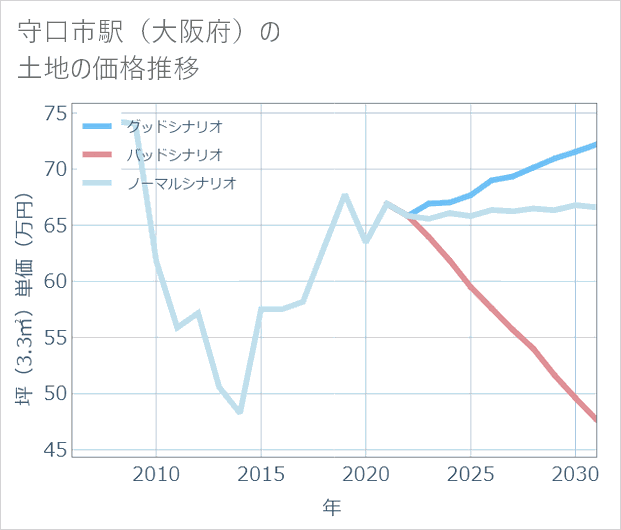 守口市駅(大阪府)の土地価格推移