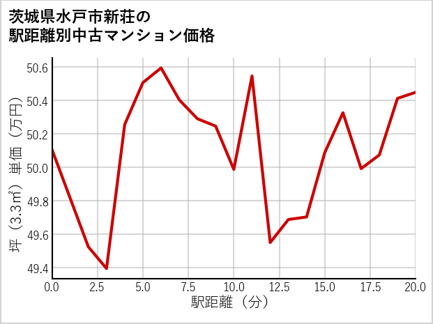 茨城県水戸市新荘の徒歩距離別の中古マンション坪単価