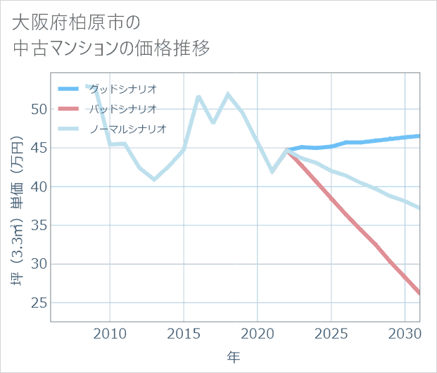 大阪府柏原市の中古マンション価格推移