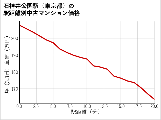 石神井公園駅（東京都）の徒歩距離別の中古マンション坪単価