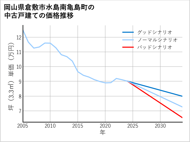 岡山県倉敷市水島南亀島町の中古戸建て価格推移