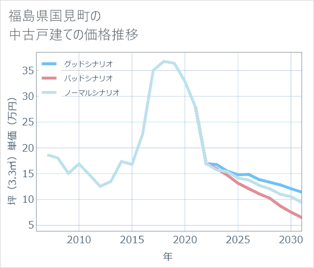 福島県国見町の中古戸建て価格推移
