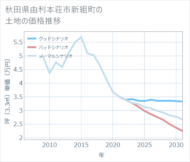 秋田県由利本荘市新組町の土地価格推移