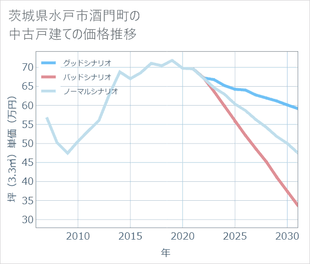 茨城県水戸市酒門町の中古戸建て価格推移