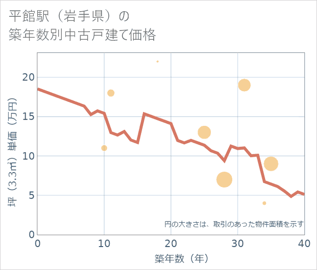 平館駅(岩手県)の築年数別の中古戸建て坪単価