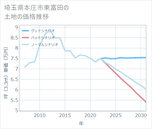 埼玉県本庄市東富田の土地価格推移
