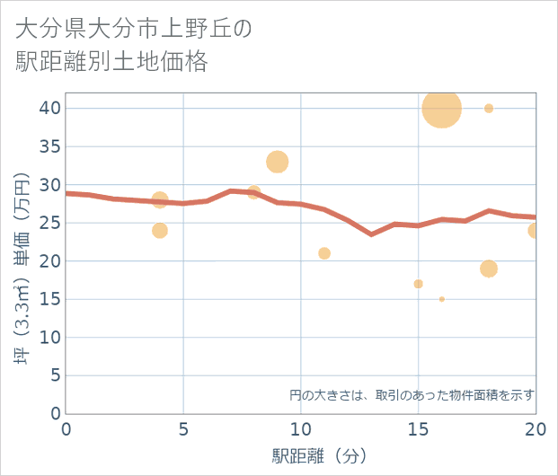 大分県大分市上野丘の徒歩距離別の土地坪単価