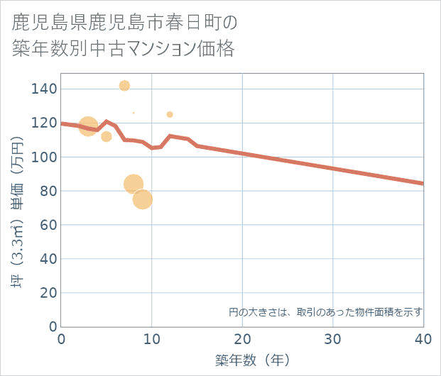 鹿児島県鹿児島市春日町の築年数別の中古マンション坪単価