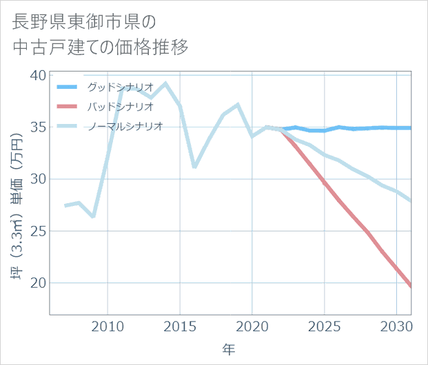 長野県東御市県の中古戸建て価格推移