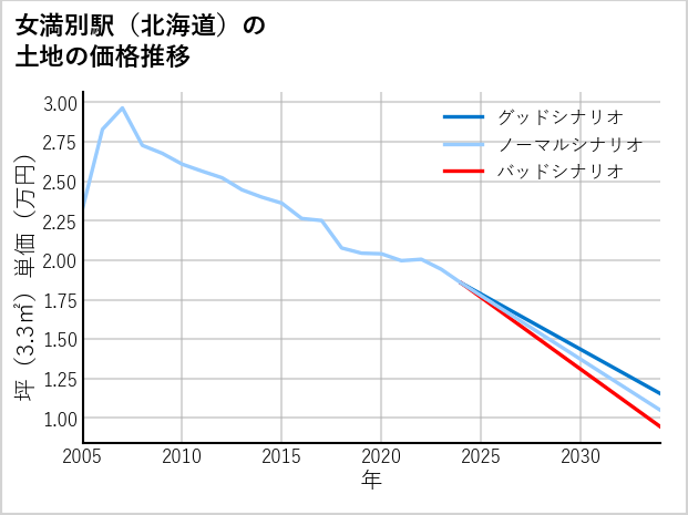 女満別駅（北海道）の土地価格推移