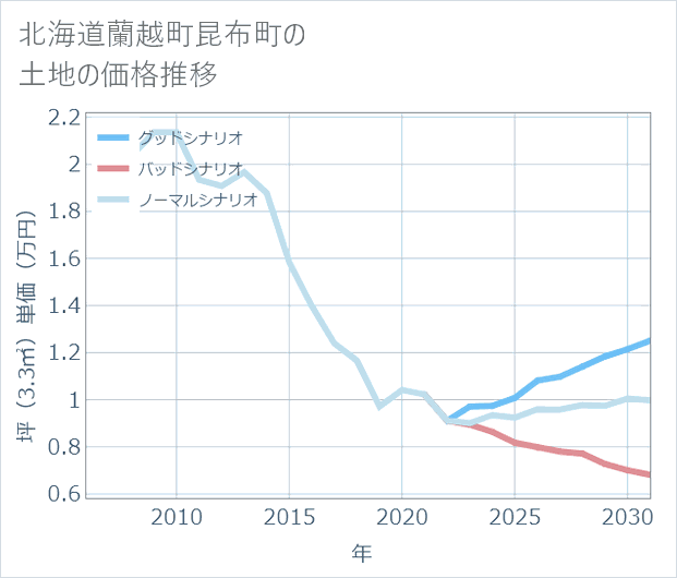 北海道蘭越町昆布町の土地価格推移