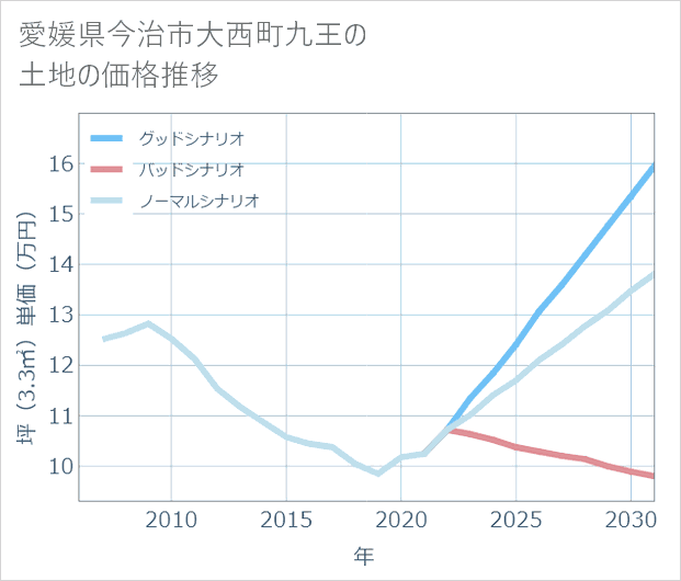 愛媛県今治市大西町九王の土地価格推移