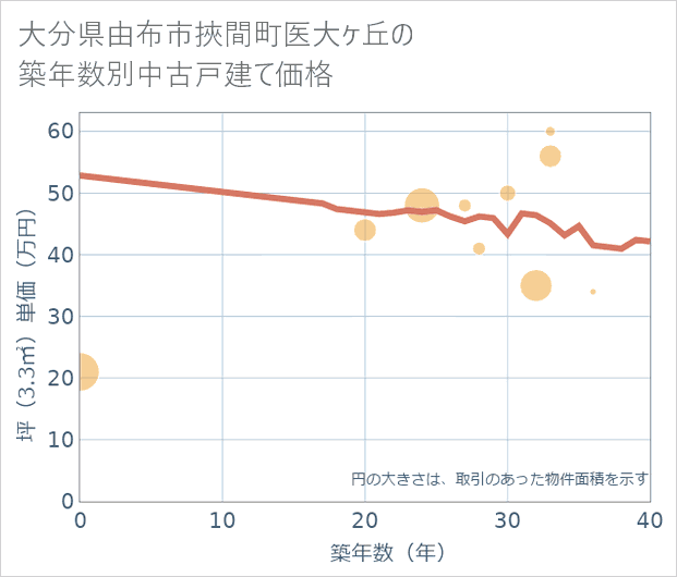 大分県由布市挾間町医大ケ丘の築年数別の中古戸建て坪単価