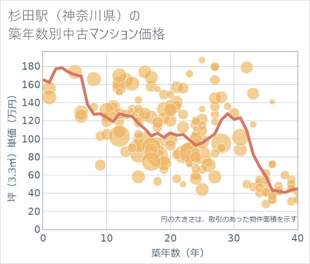 杉田駅(神奈川県)の築年数別の中古マンション坪単価