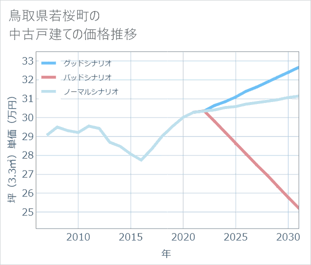 鳥取県若桜町の中古戸建て価格推移