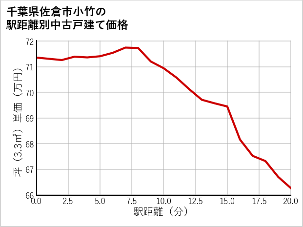 千葉県佐倉市小竹の徒歩距離別の中古戸建て坪単価