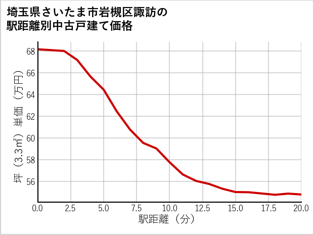 埼玉県さいたま市岩槻区諏訪の徒歩距離別の中古戸建て坪単価
