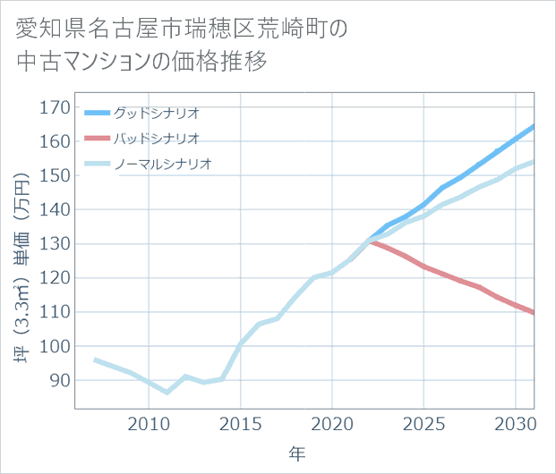 愛知県名古屋市瑞穂区荒崎町の中古マンション価格推移