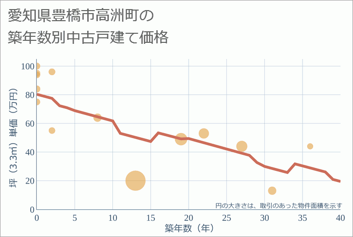 愛知県豊橋市高洲町の築年数別の中古戸建て坪単価