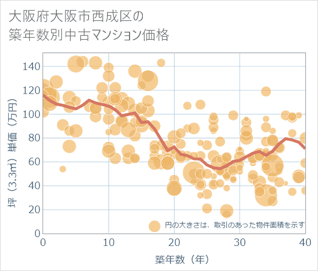 大阪府大阪市西成区の築年数別の中古マンション坪単価