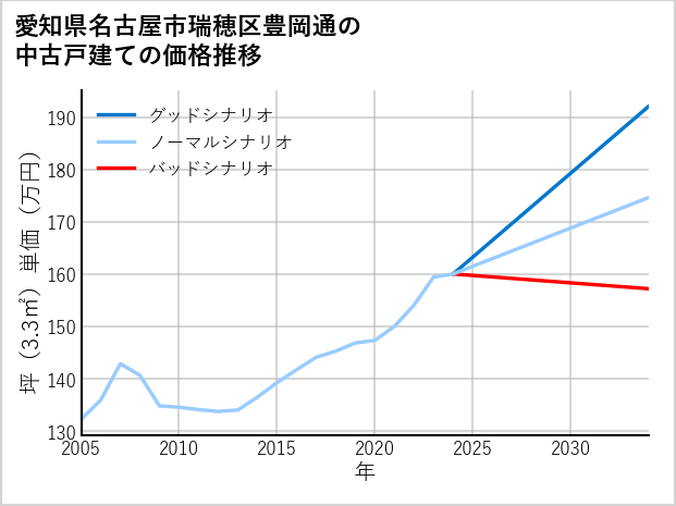 愛知県名古屋市瑞穂区豊岡通の中古戸建て価格推移