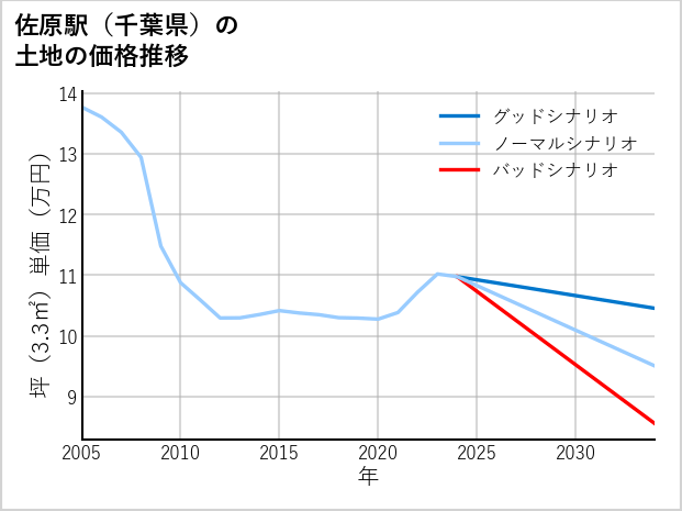 佐原駅（千葉県）の土地価格推移