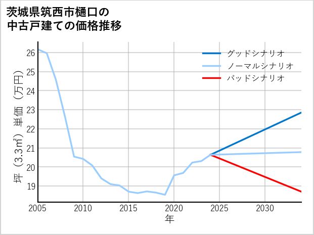 茨城県筑西市樋口の中古戸建て価格推移