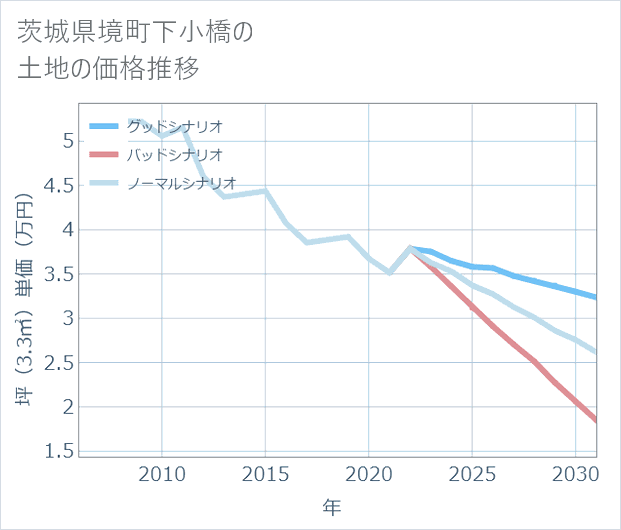 茨城県境町下小橋の土地価格推移