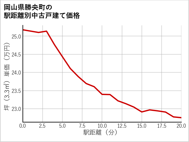岡山県勝央町の徒歩距離別の中古戸建て坪単価