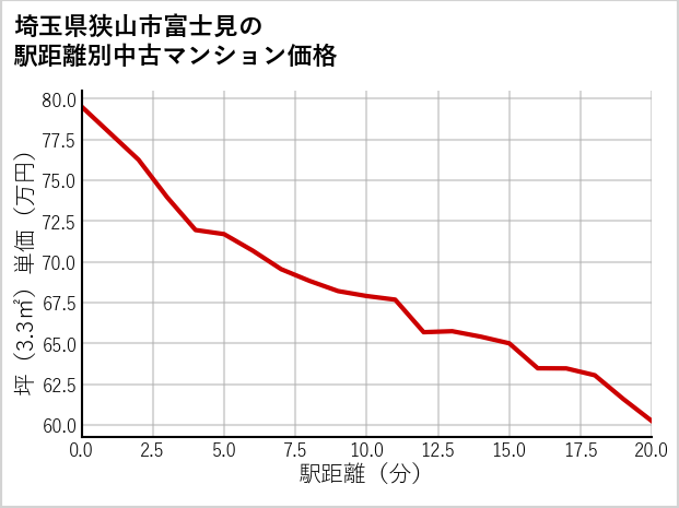 埼玉県狭山市富士見の徒歩距離別の中古マンション坪単価