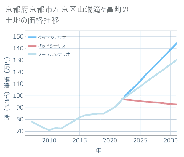 京都府京都市左京区山端滝ケ鼻町の土地価格推移