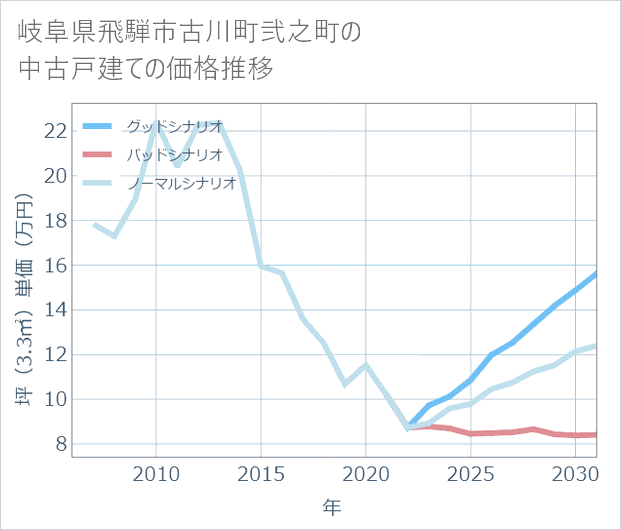 岐阜県飛騨市古川町弐之町の中古戸建て価格推移