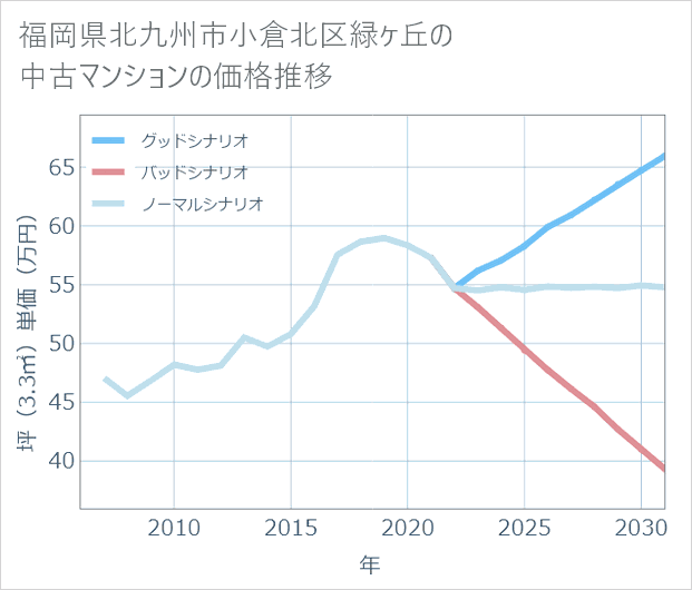 福岡県北九州市小倉北区緑ケ丘の中古マンション価格推移