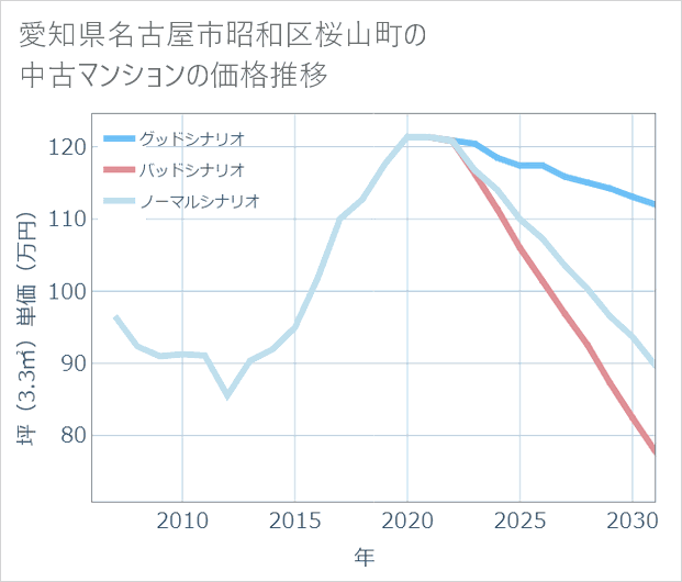 愛知県名古屋市昭和区桜山町の中古マンション価格推移