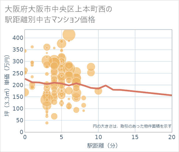 大阪府大阪市中央区上本町西の徒歩距離別の中古マンション坪単価