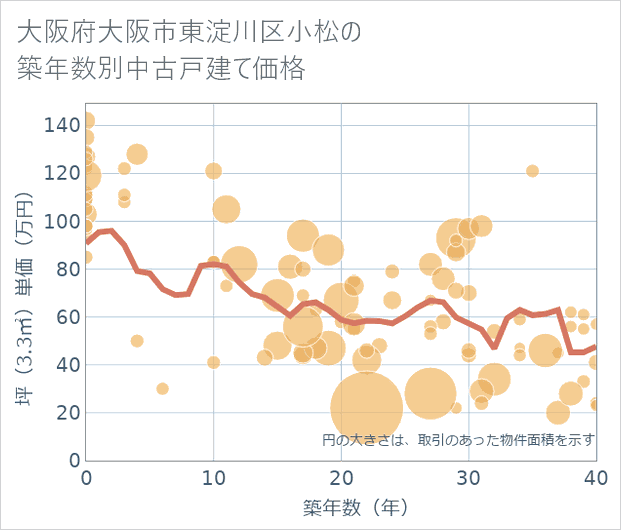 大阪府大阪市東淀川区小松の築年数別の中古戸建て坪単価