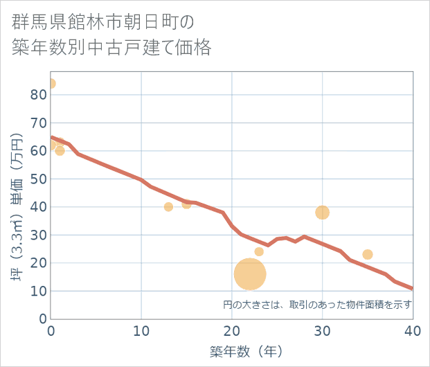 群馬県館林市朝日町の築年数別の中古戸建て坪単価