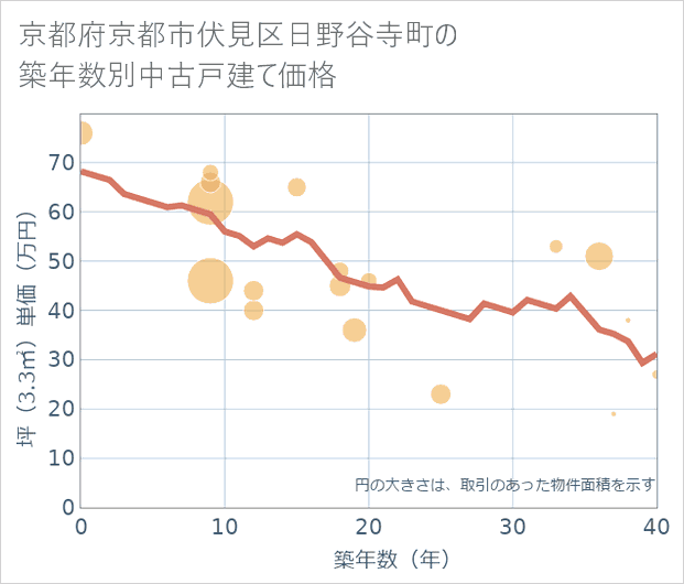 京都府京都市伏見区日野谷寺町の築年数別の中古戸建て坪単価