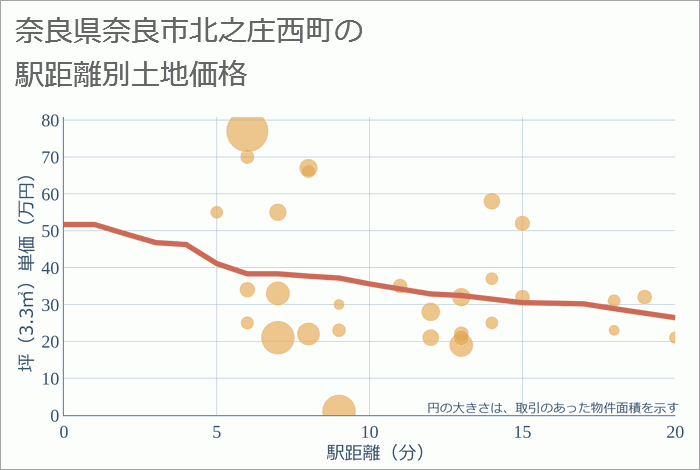 奈良県奈良市北之庄西町の徒歩距離別の土地坪単価