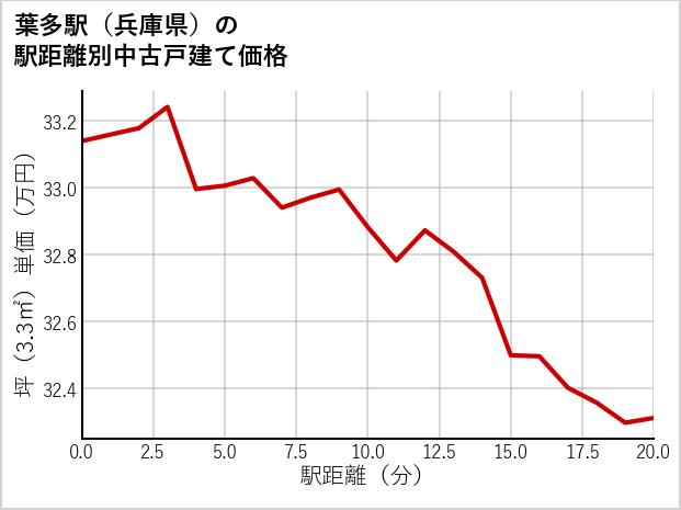 葉多駅（兵庫県）の徒歩距離別の中古戸建て坪単価