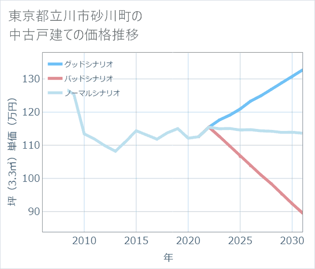 東京都立川市砂川町の中古戸建て価格推移