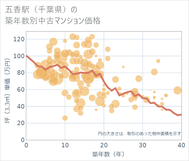 五香駅(千葉県)の築年数別の中古マンション坪単価