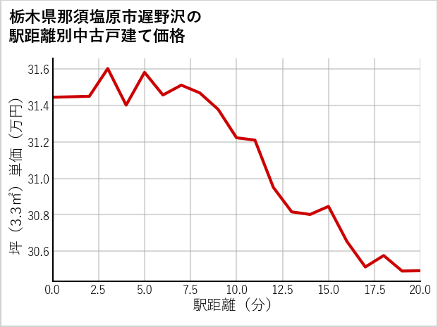 栃木県那須塩原市遅野沢の徒歩距離別の中古戸建て坪単価