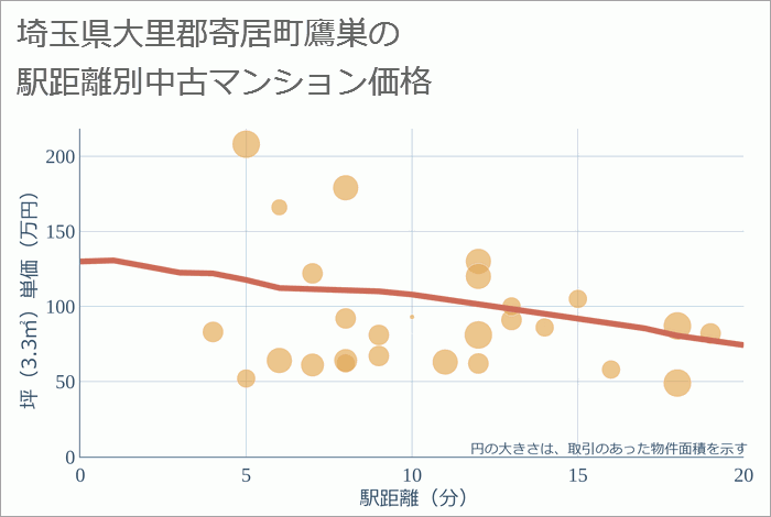 埼玉県大里郡寄居町鷹巣の徒歩距離別の中古マンション坪単価