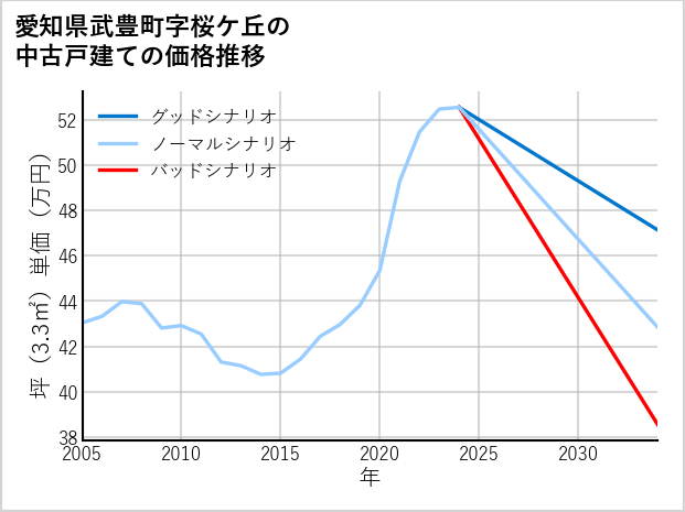 愛知県武豊町桜ケ丘の中古戸建て価格推移