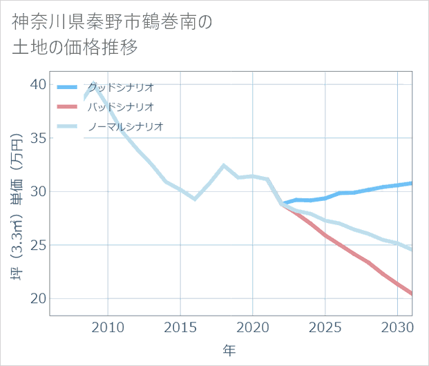 神奈川県秦野市鶴巻南の土地価格推移